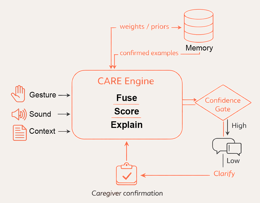 CARE Engine schematic showing fusion of multimodal predictions, confidence gating, clarification, and
memory updates.