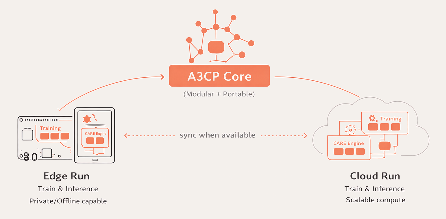 Diagram showing A3CP deployment options: edge-only, cloud, and hybrid edge with cloud-based updates.